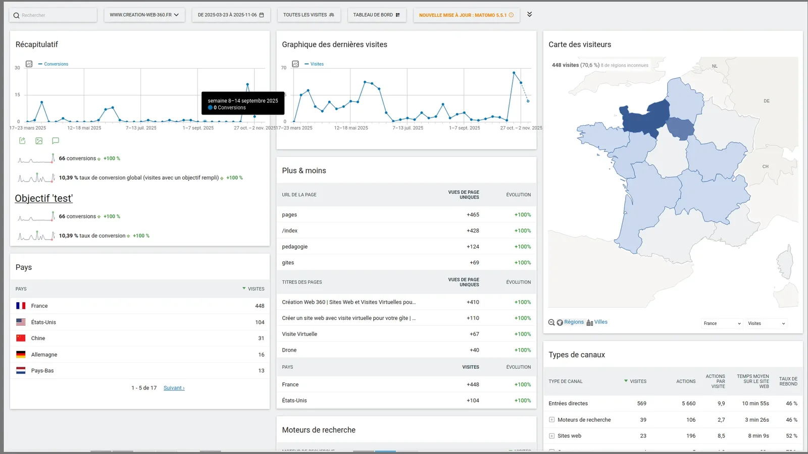 Tableau de bord de statistiques Matomo : courbes des visites et des conversions, carte des visiteurs, pages les plus vues