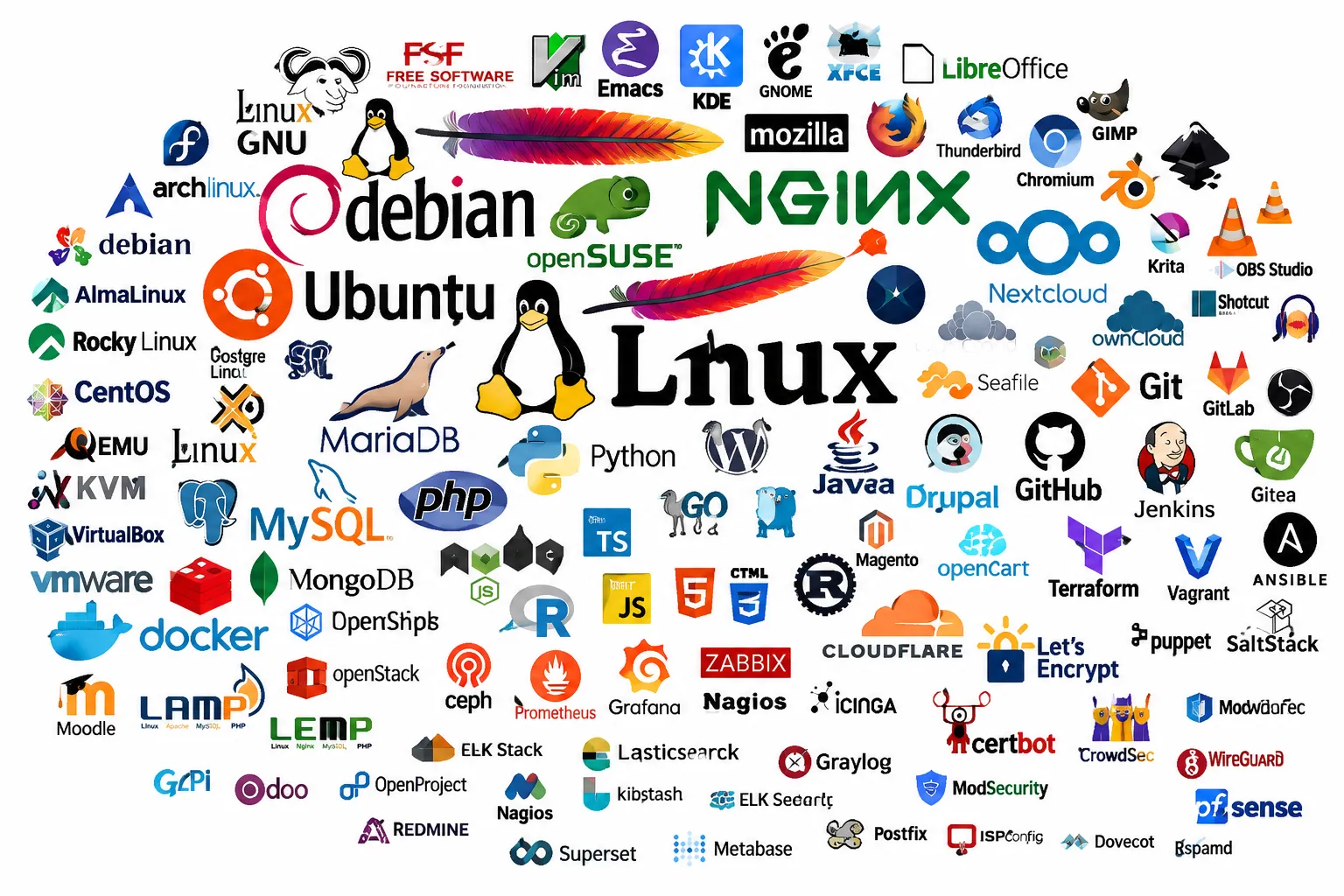 Logos de logiciels libres et open source : Linux, Debian, openSUSE, Apache, NGINX, MariaDB, PHP, Firefox, LibreOffice, Nextcloud, Let's Encrypt…